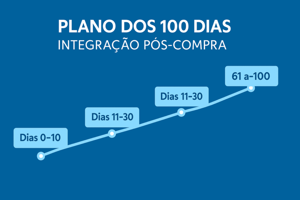 Gráfico de linha mostrando o plano de integração dos 100 dias após a compra de uma empresa, com quatro etapas de execução: 0–10, 11–30, 31–60 e 61–100 dias.