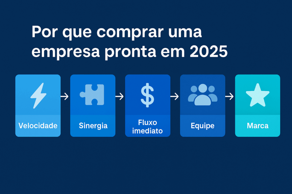 Infográfico mostrando vantagens de comprar uma empresa pronta em 2025, incluindo velocidade, sinergia, fluxo imediato, equipe e marca forte.