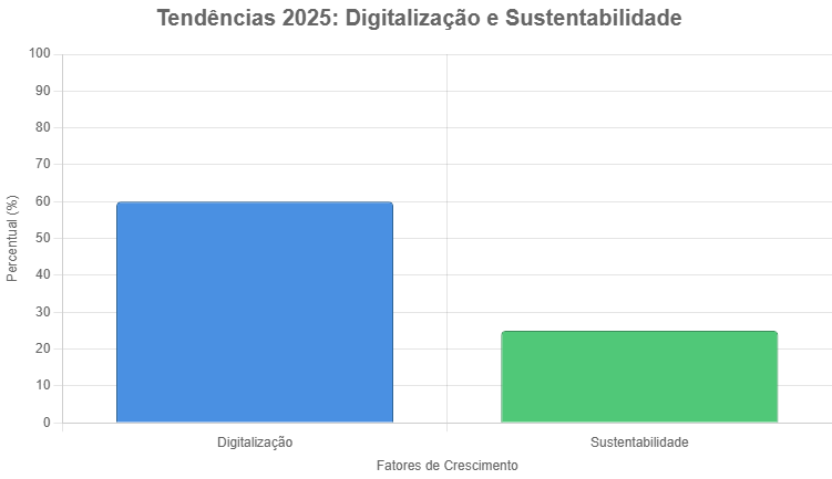 Gráfico comparando as tendências de 2025 na venda de empresas familiares: digitalização e sustentabilidade como fatores que elevam o valor de mercado.