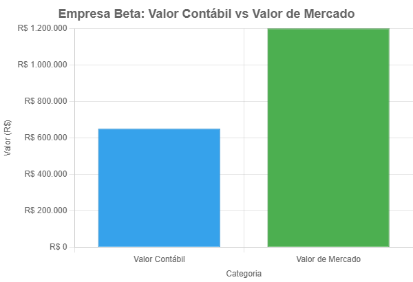 Diferença entre Valor Contábil e Valor de Mercado: Entenda o que Realmente Importa no Valuation