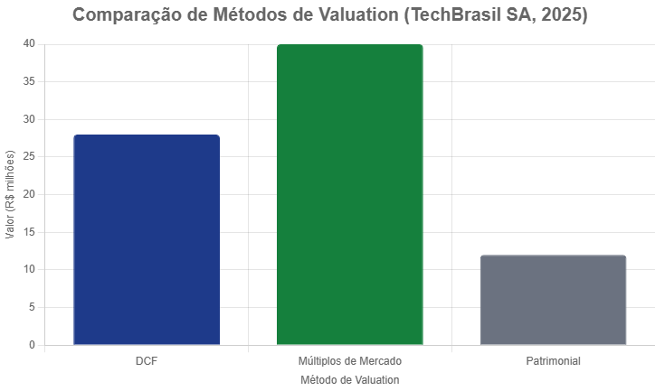 Gráfico de barras com valores da TechBrasil SA: DCF (R$28M), Múltiplos (R$40M), Patrimonial (R$12M), Brasil 2025.
