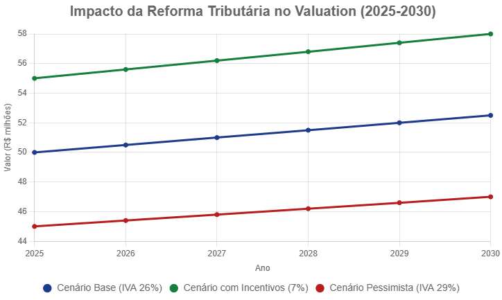 Gráfico de linhas com valuation 2025-2030: Base (IVA 26%, R$50M), Incentivos (7%, R$55M), Pessimista (29%, R$45M), Brasil 2025.