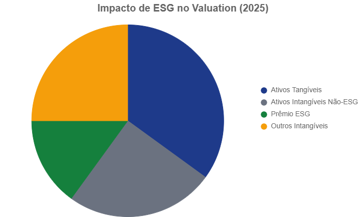Diagrama de pizza com impacto ESG no valuation 2025: Governança (50%), Ambiental (30%), Social (20%), Brasil 2025.