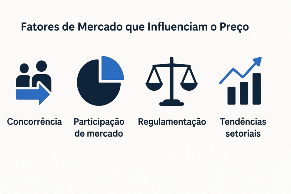Infográfico mostrando fatores externos que influenciam o preço de aquisição de uma empresa, como concorrência, regulação, participação de mercado e tendências setoriais.