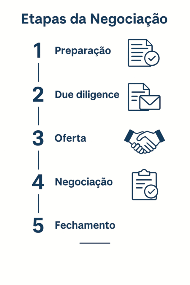 Infográfico em linha do tempo com as principais etapas do processo de negociação na compra de uma empresa: preparação, due diligence, oferta, negociação e fechamento.