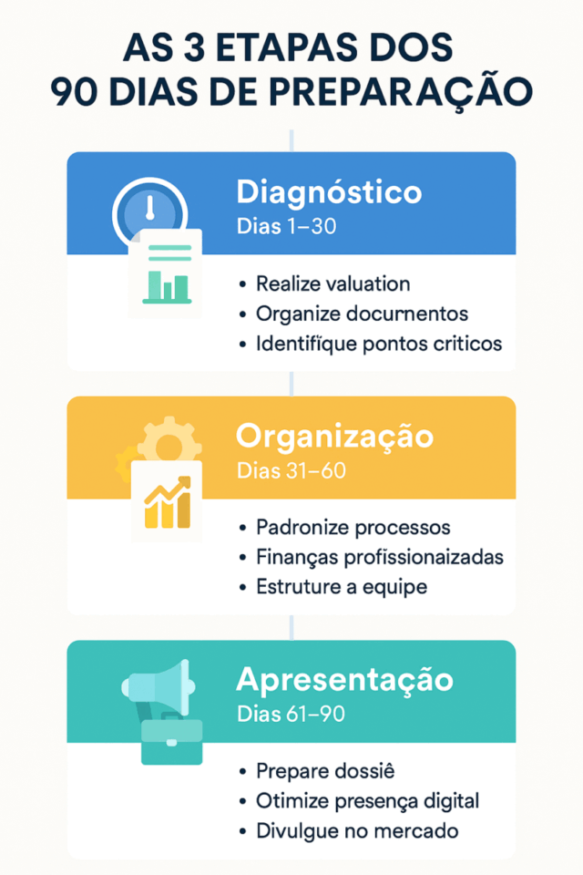 “Infográfico vertical ilustrando as três etapas para preparar uma empresa para venda em 90 dias — diagnóstico, organização e apresentação — com ícones e resumo das ações principais.”