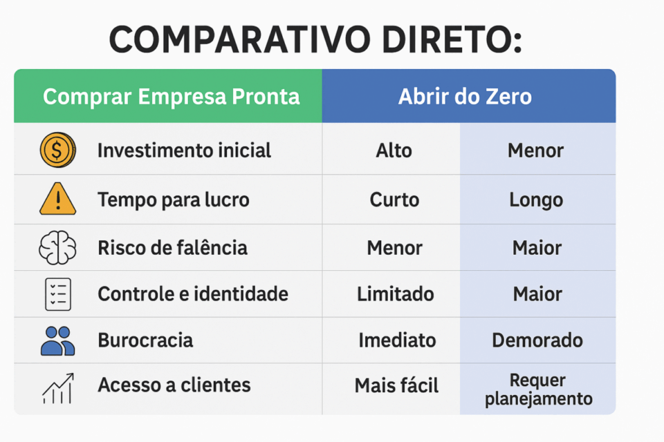 “Tabela comparativa destacando os principais critérios entre comprar uma empresa pronta e abrir um negócio do zero, com ícones representando investimento, tempo, risco, controle e acesso a clientes.”