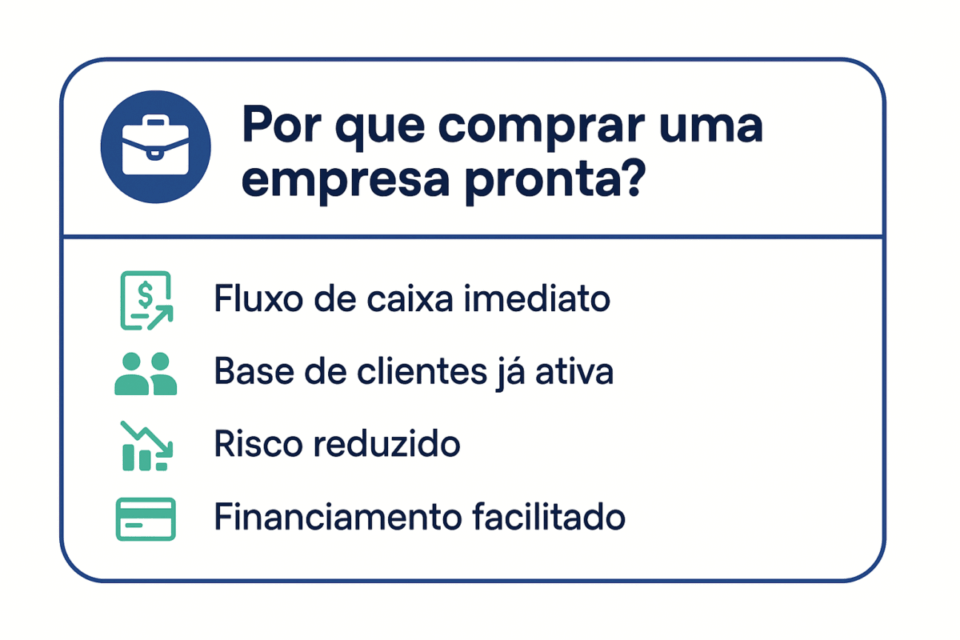 “Cartão ilustrando as principais vantagens de comprar uma empresa já apresentada, destacando fluxo de caixa imediato, base de clientes ativa, risco reduzido e financiamento facilitado.”