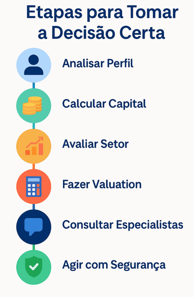 “Infográfico vertical apresentando as etapas para tomar a decisão certa entre comprar uma empresa pronta ou abrir um negócio do zero, com ícones coloridos conectados em linha do tempo.”