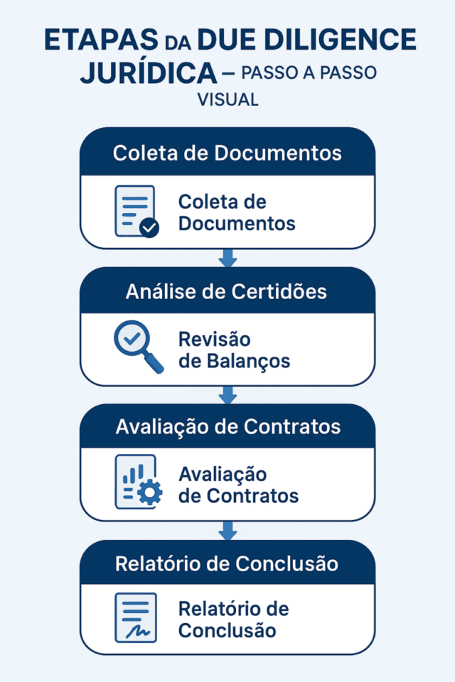 “Infográfico vertical apresentando as cinco etapas da due diligence jurídica na compra de empresas: coleta de documentos, análise de certidões, revisão de balanços, avaliação de contratos e relatório de conclusão.”