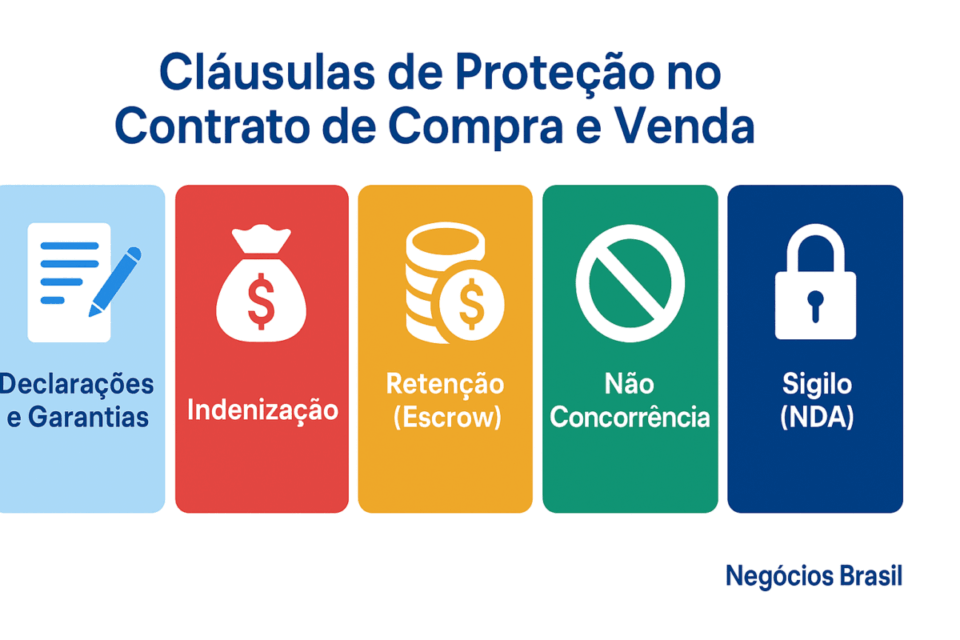 “Painel visual completo com cinco cláusulas contratuais de proteção: declarações e garantias, indenização, retenção (escrow), não concorrência e sigilo (NDA), com ícones e cores distintas.”