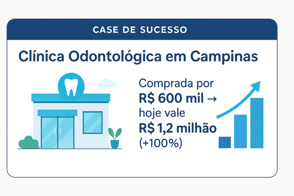 “Cartão visual apresentando o caso de sucesso de uma clínica odontológica em Campinas, comprada por R$ 600 mil e que dobrou sua avaliação para R$ 1,2 milhão após aquisição segura.”
