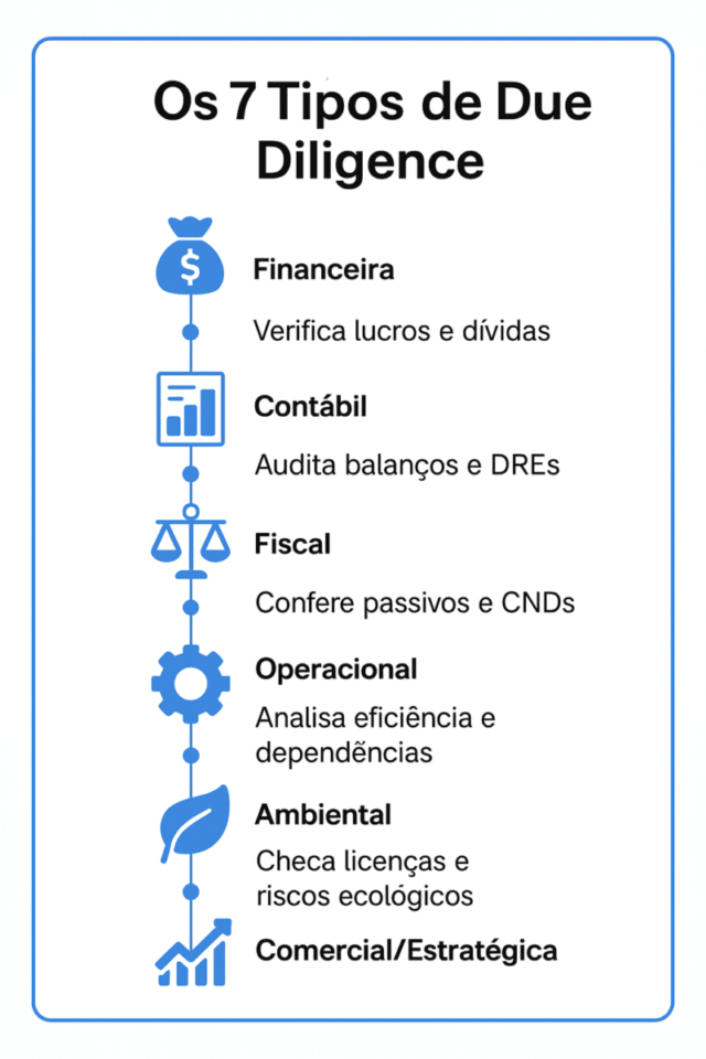 Infográfico horizontal mostrando os sete tipos de due diligence com ícones azuis representando as áreas financeira, contábil, jurídica, fiscal, operacional, ambiental e estratégica.