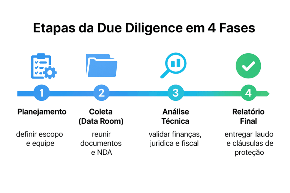 Gráfico de linha do tempo ilustrando as quatro fases do processo de due diligence: planejamento, coleta de documentos, análise técnica e relatório final.