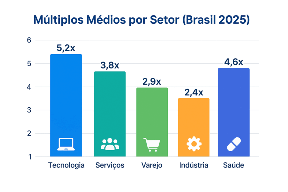 “Gráfico comparando múltiplos médios de avaliação (EBITDA) por setor no Brasil em 2025, destacando que tecnologia e saúde têm os maiores múltiplos de mercado.”