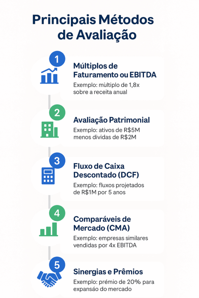 “Infográfico em formato vertical apresentando os cinco principais métodos de avaliação de empresas — múltiplos, patrimoniais, DCF, comparáveis de mercado e sinergias — com ícones e exemplos práticos.”