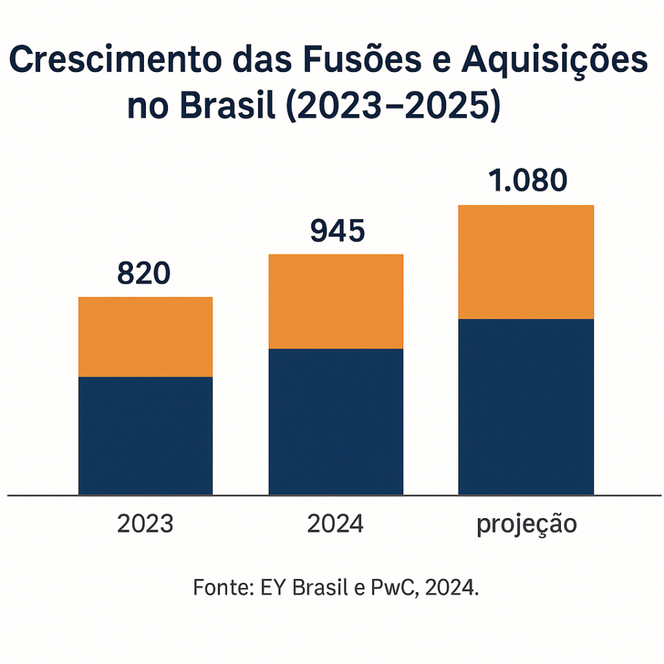 “Gráfico ilustrando o aumento das operações de fusões e aquisições no Brasil entre 2023 e 2025, com projeções positivas para o próximo ano.”