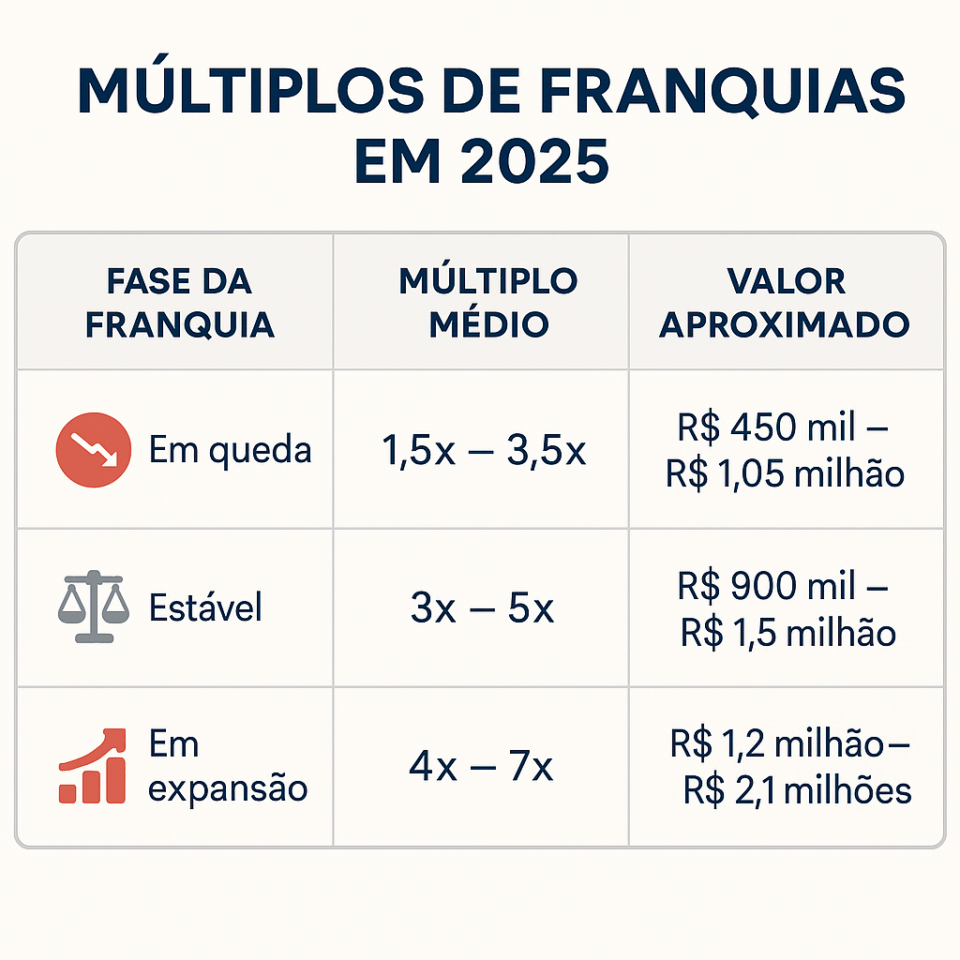 Infográfico mostrando os múltiplos de franquias em 2025, com valores de EBITDA para franquias em queda, estáveis e em expansão.
