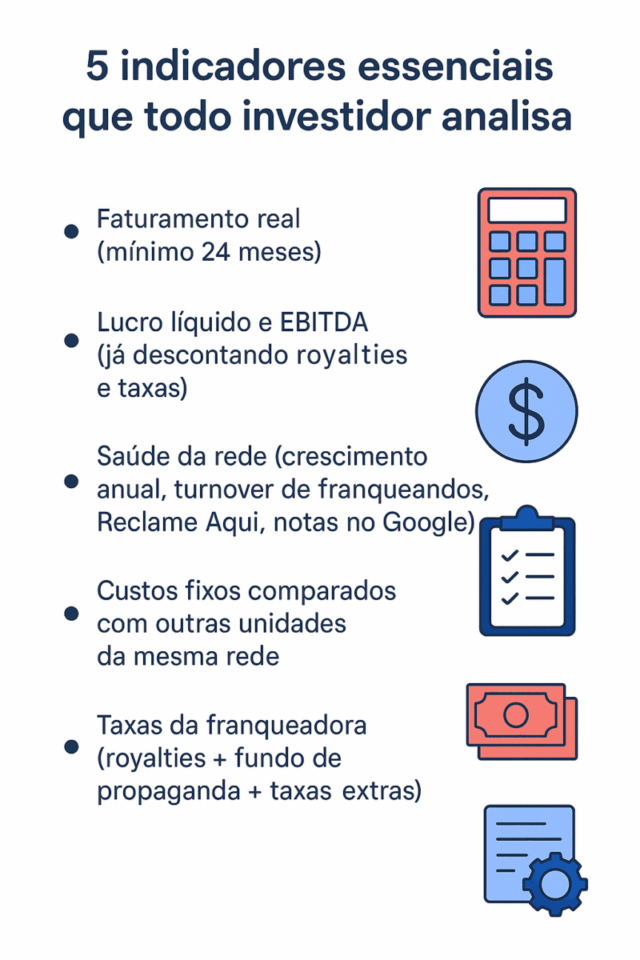 Infográfico mostrando os cinco indicadores essenciais que todo investidor analisa ao avaliar uma franquia, incluindo faturamento, EBITDA, saúde da rede, custos fixos e taxas da franqueadora.
