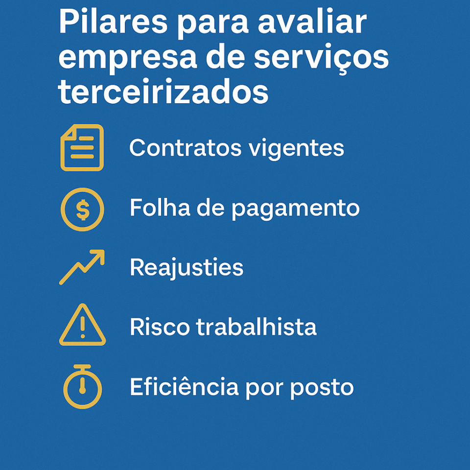 Infográfico com os principais pilares para avaliar empresa de serviços terceirizados, incluindo contratos vigentes, folha de pagamento, rotatividade, reajustes, risco trabalhista e eficiência por posto, em fundo azul corporativo.