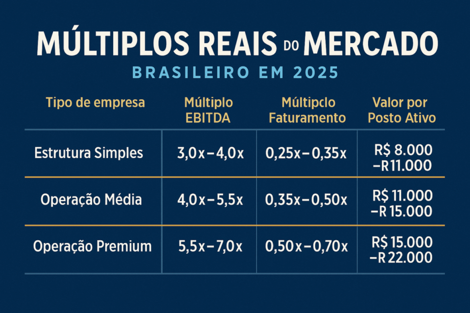 Infográfico mostrando múltiplos reais de mercado para empresas de terceirização em 2025, com faixas de EBITDA, múltiplos de faturamento e valor por posto ativo para estruturas simples, operações médias e operações premium.