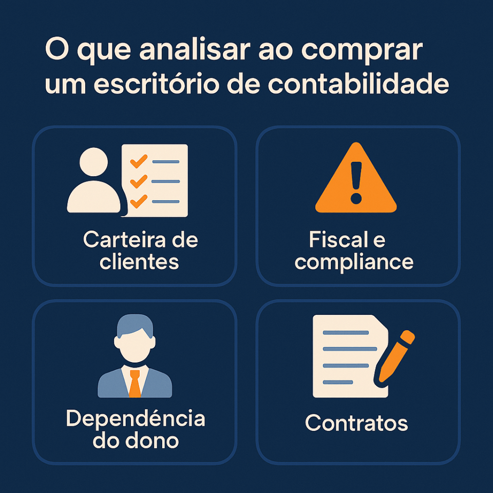 Infográfico mostrando o que analisar ao comprar um escritório de contabilidade, com ícones de carteira de clientes, fiscal e compliance, dependência do dono e contratos.