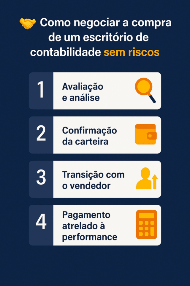Infográfico mostrando como negociar a compra de um escritório de contabilidade sem riscos, com quatro etapas: avaliação, confirmação da carteira, transição com o vendedor e pagamento atrelado à performance.