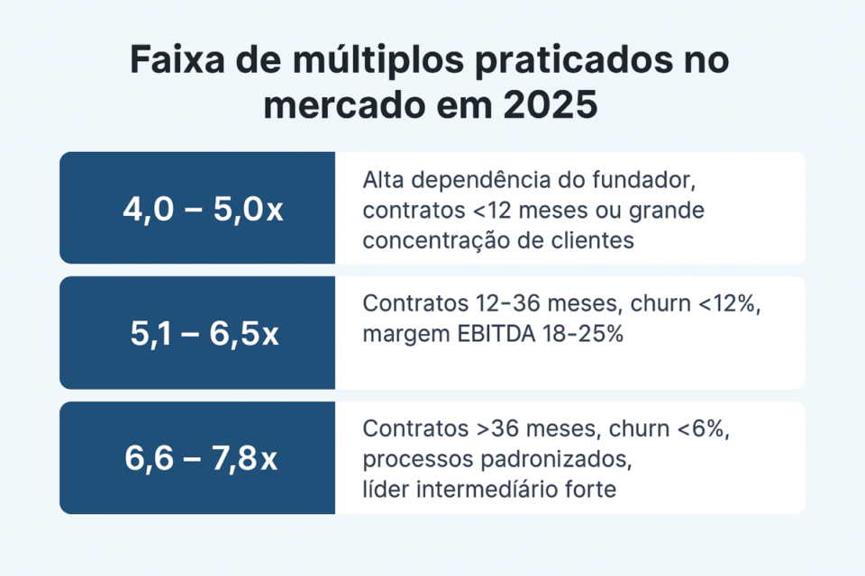 Tabela visual mostrando a faixa de múltiplos praticados no mercado em 2025 para empresas B2B recorrentes, incluindo categorias de 4,0–5,0x, 5,1–6,5x e 6,6–7,8x EBITDA.