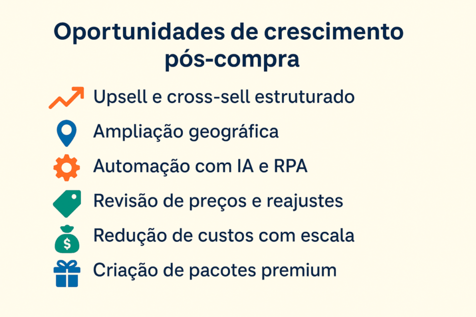 Lista visual de oportunidades de crescimento pós-compra em empresas B2B, incluindo upsell, expansão geográfica, automação com IA, revisão de preços, redução de custos e criação de pacotes premium.