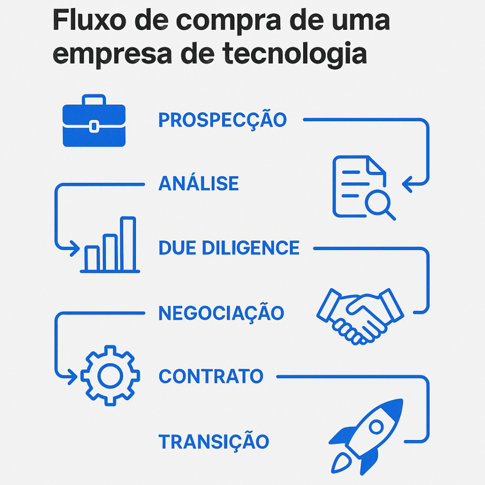 Diagrama mostrando o fluxo de compra de uma empresa de tecnologia, com seis etapas: prospecção, análise, due diligence, negociação, contrato e transição, representados por ícones azuis de negócios e tecnologia.