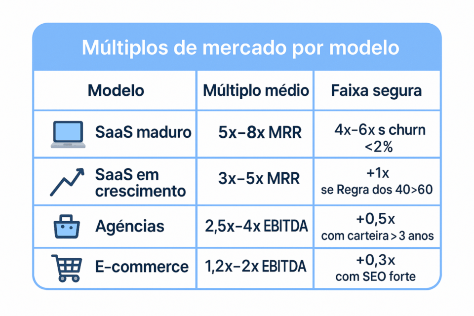Tabela comparando múltiplos de mercado por tipo de empresa de tecnologia. Mostra que negócios SaaS têm múltiplo médio de 4,0 e faixa segura de 3,0 a 6,0; agências têm múltiplo médio de 1,0 e faixa de 0,8 a 1,5; Os e-commerces têm múltiplo médio de 3,0 e faixa segura de 2,0 a 4,0.