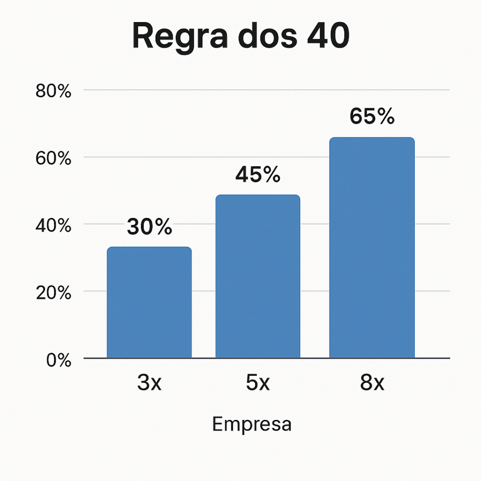 Gráfico de barras mostrando a Regra dos 40 aplicadas a empresas SaaS, com três exemplos: 30% de desempenho equivalente a múltiplo de 3x, 45% a 5x e 65% a 8x, mostrando que quanto maior a soma entre crescimento e margem EBITDA, maior o múltiplo de valuation.