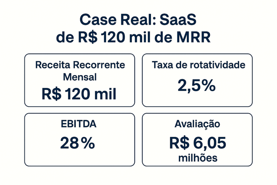 Cartão horizontal mostrando o case real de uma empresa SaaS com Receita Recorrente Mensal de R$ 120 mil, Taxa de rotatividade de 2,5%, EBITDA de 28% e Avaliação de R$ 6,05 milhões. O design tem quatro blocos azuis sobre fundo claro, representando os principais indicadores usados ​​em avaliação de empresas de tecnologia.