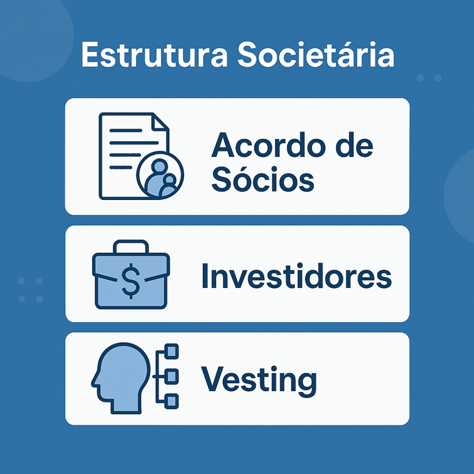 Infográfico sobre estrutura societária destacando acordo de sócios, investidores e vesting em empresas de tecnologia.