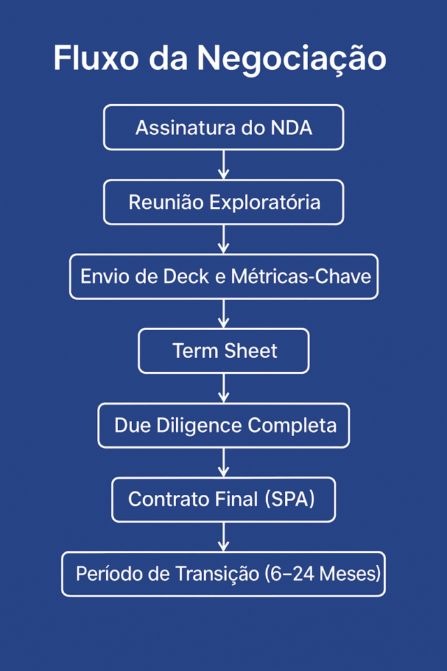 Fluxograma com as etapas do fluxo de negociação em M&A, incluindo NDA, reunião exploratória, envio de deck, term sheet, due diligence, contrato final e período de transição.