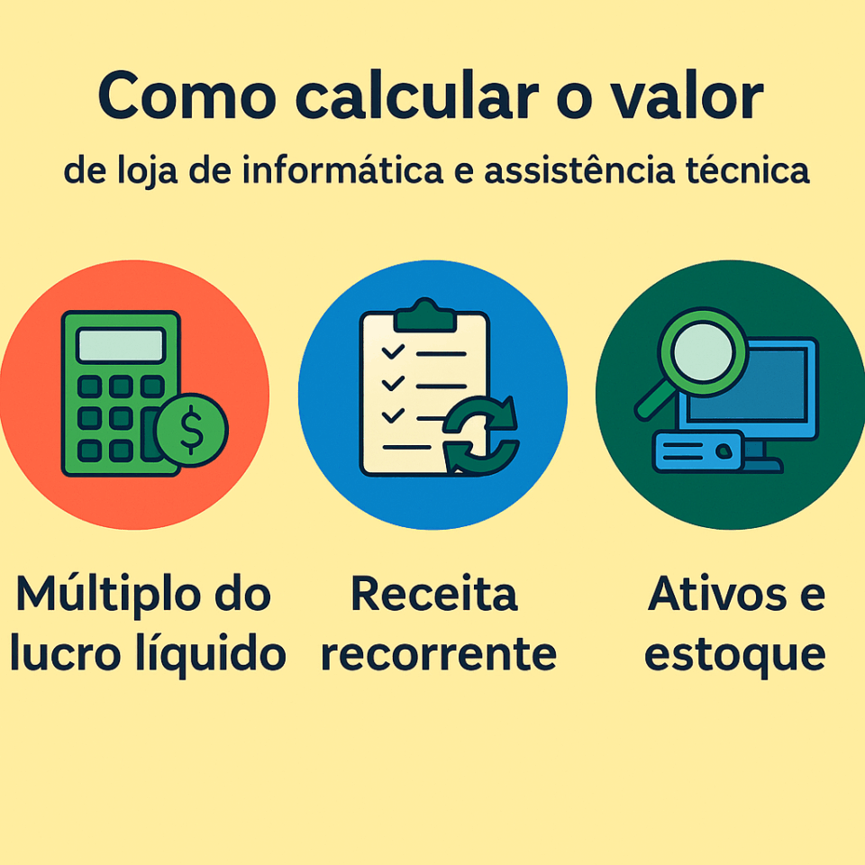 "Infográfico mostrando como calcular o valor de uma loja de informática e assistência técnica, destacando múltiplo do lucro líquido, receita recorrente e ativos e estoque."