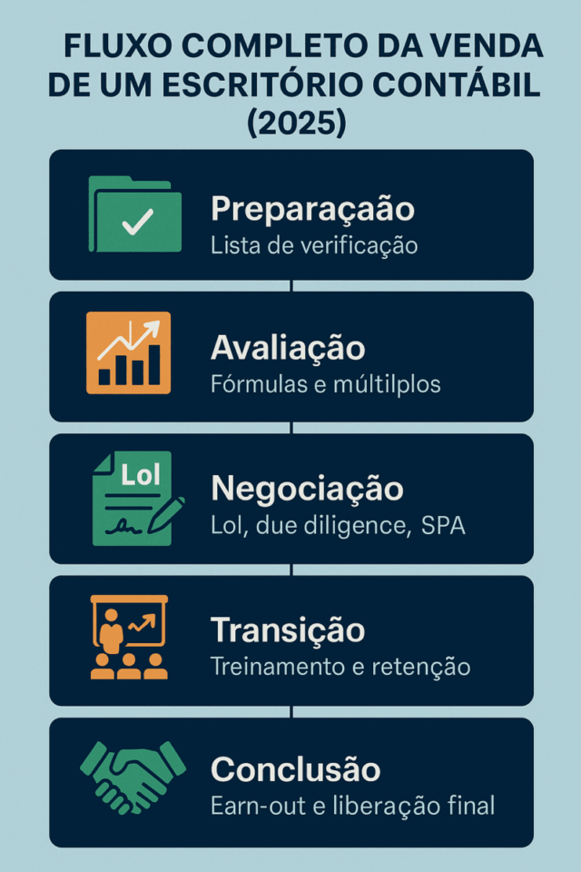 Como vender um escritório de contabilidade