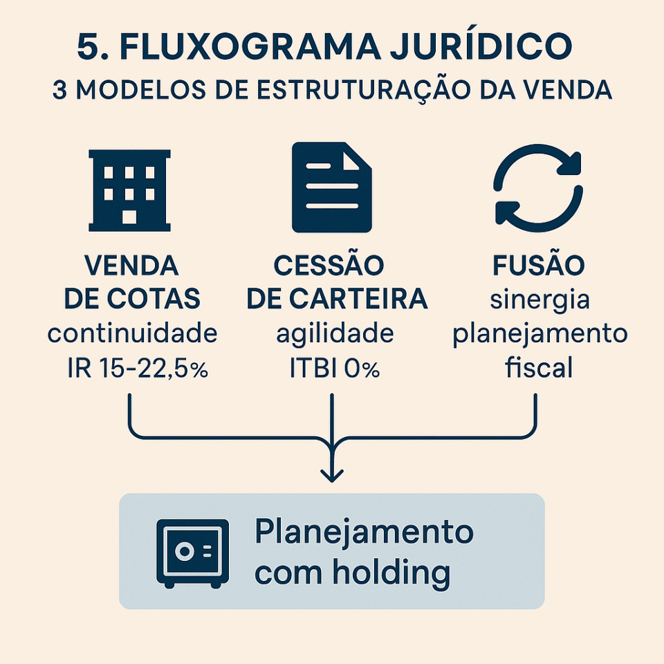 Infográfico com três modelos de estruturação jurídica na venda de um escritório contábil: venda de cotas (continuidade e IR 15–22,5%), cessão de carteira (agilidade e ITBI 0%) e fusão (sinergia e planejamento fiscal). No rodapé, destaque para “Planejamento com holding” como solução estratégica. Estilo moderno em tons azul e bege do portal Negócios Brasil.