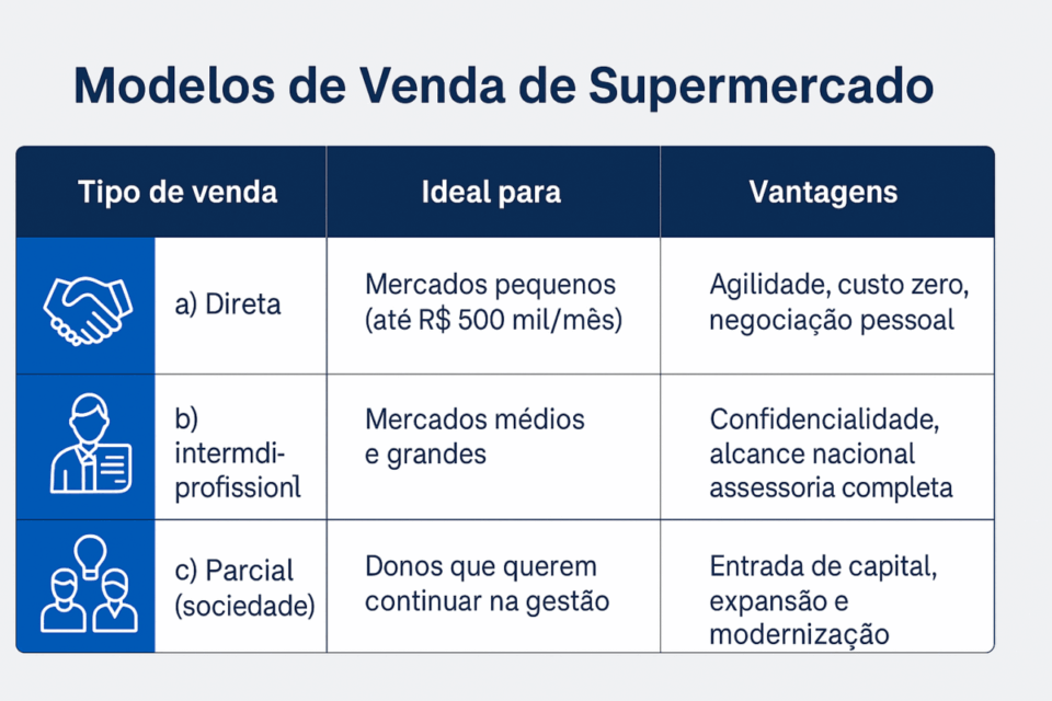 Infográfico compara três modelos de venda de supermercado: a) Direta — ideal para mercados pequenos, com agilidade e custo zero; b) Intermediação profissional — ideal para mercados médios e grandes, com confidencialidade e assessoria completa; c) Parcial (sociedade) — ideal para quem deseja continuar na gestão, com entrada de capital e expansão.