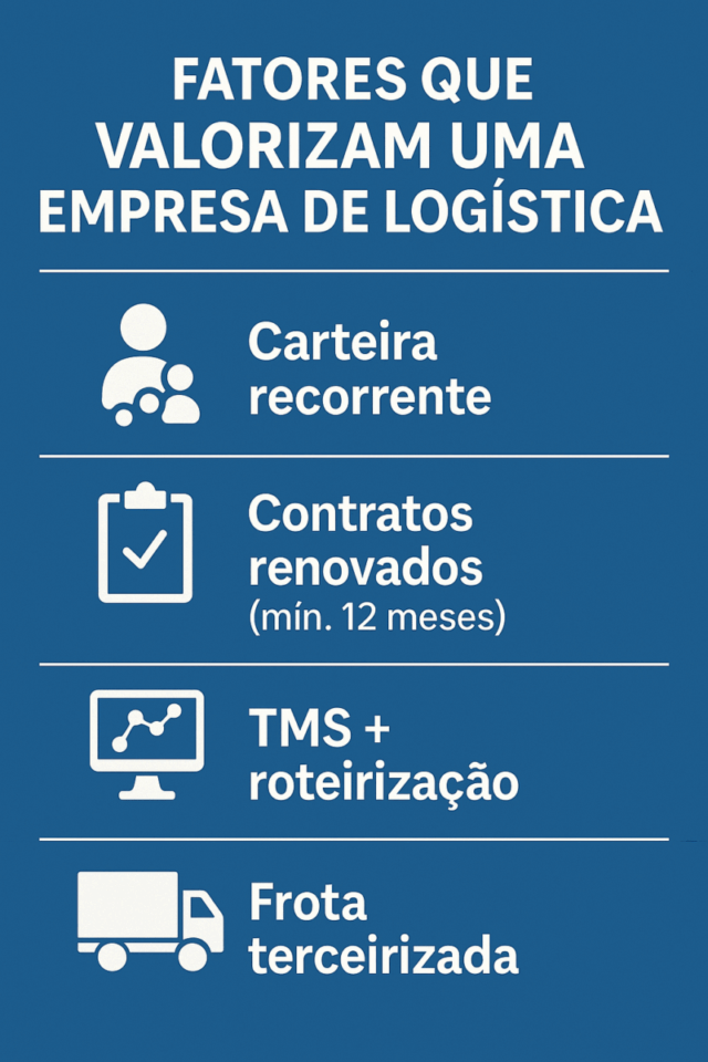 Infográfico mostrando fatores que valorizam uma empresa de logística, incluindo carteira recorrente, contratos renovados, TMS, roteirização e frota terceirizada.