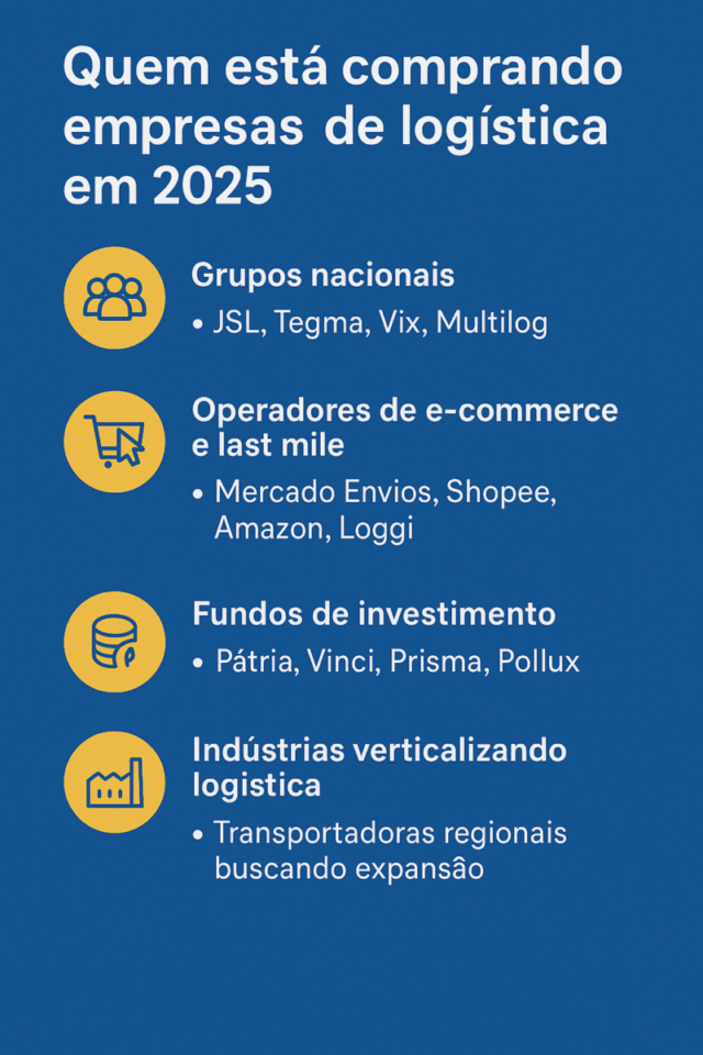 Infográfico mostrando quem está comprando empresas de logística em 2025, incluindo grupos nacionais, operadores de e-commerce, fundos de investimento e indústrias que verticalizam logística.