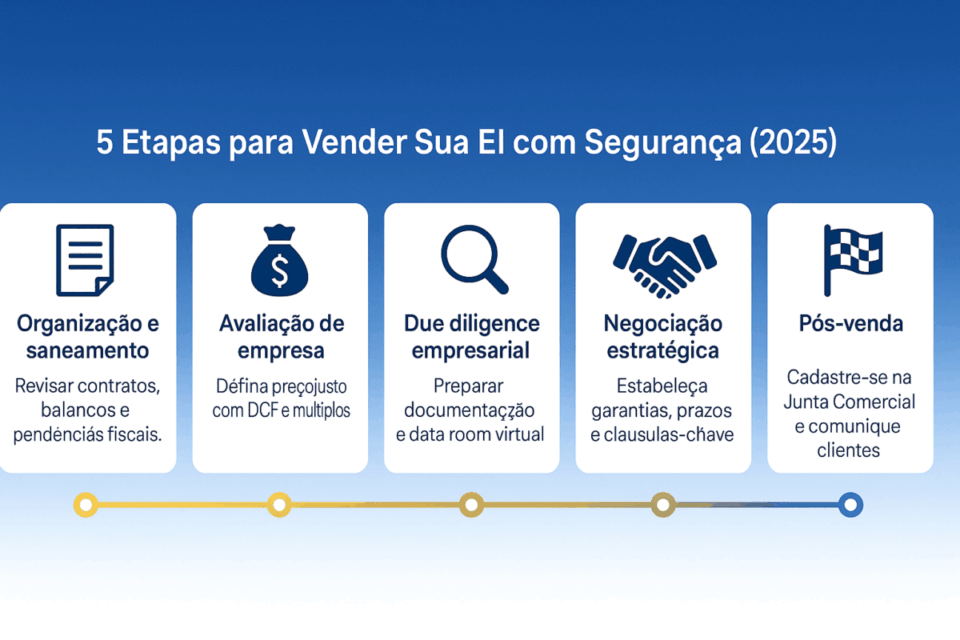 nfográfico mostrando as 5 etapas para vender uma empresa individual em 2025 com segurança: organização, avaliação, due diligence, negociação e pós-venda.