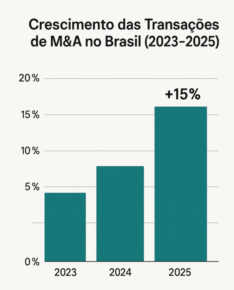 Gráfico de barras mostrando o crescimento das transações de M&A no Brasil entre 2023 e 2025, com aumento de 15% em 2025, segundo o Relatório M&A 2025