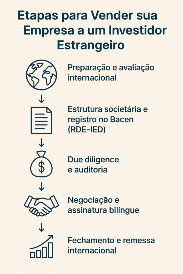 vender empresa para investidores estrangeiros