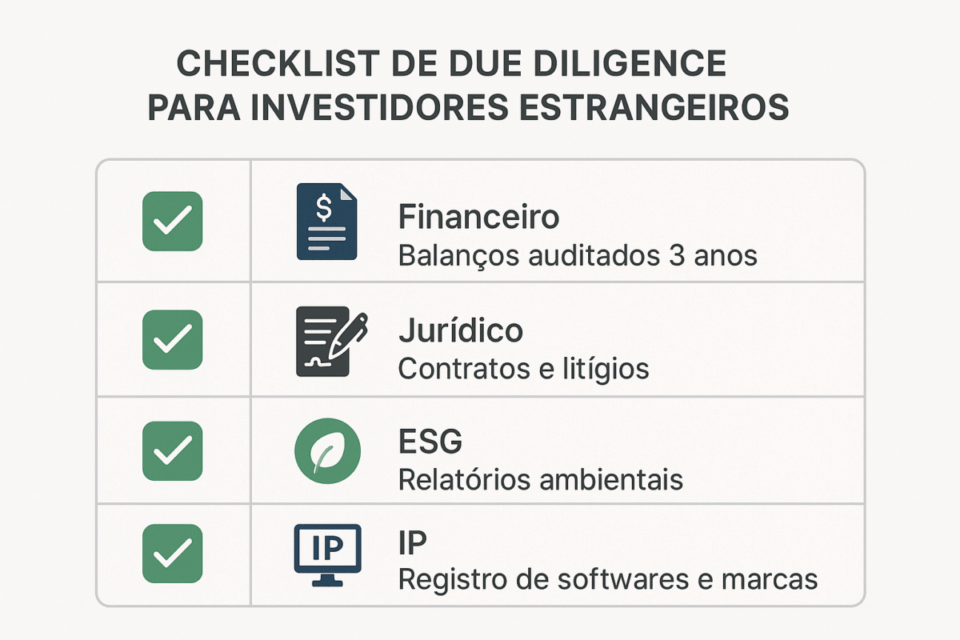 Checklist visual de due diligence para investidores estrangeiros, incluindo verificação financeira com balanços auditados, análise jurídica de contratos e litígios, relatórios ESG ambientais e registro de softwares e marcas (propriedade intelectual).