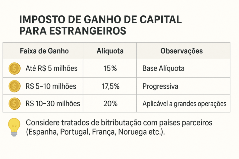 Tabela com faixas de ganho e alíquotas do imposto de ganho de capital aplicáveis ​​a investidores estrangeiros no Brasil: até R$ 5 milhões (15%), R$ 5–10 milhões (17,5%) e R$ 10–30 milhões (20%), com observações sobre tratados de bitributação com países como Espanha, Portugal, França e Noruega.