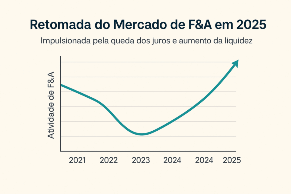 Gráfico mostrando a retomada do mercado de fusões e aquisições em 2025 com crescimento após queda em 2022 e 2023