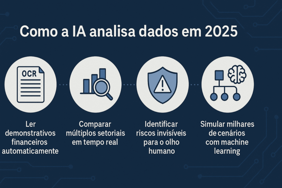 “infográfico mostrando como a IA analisa dados em 2025 com ícones de OCR, múltiplos setoriais, análise de risco e machine learning”