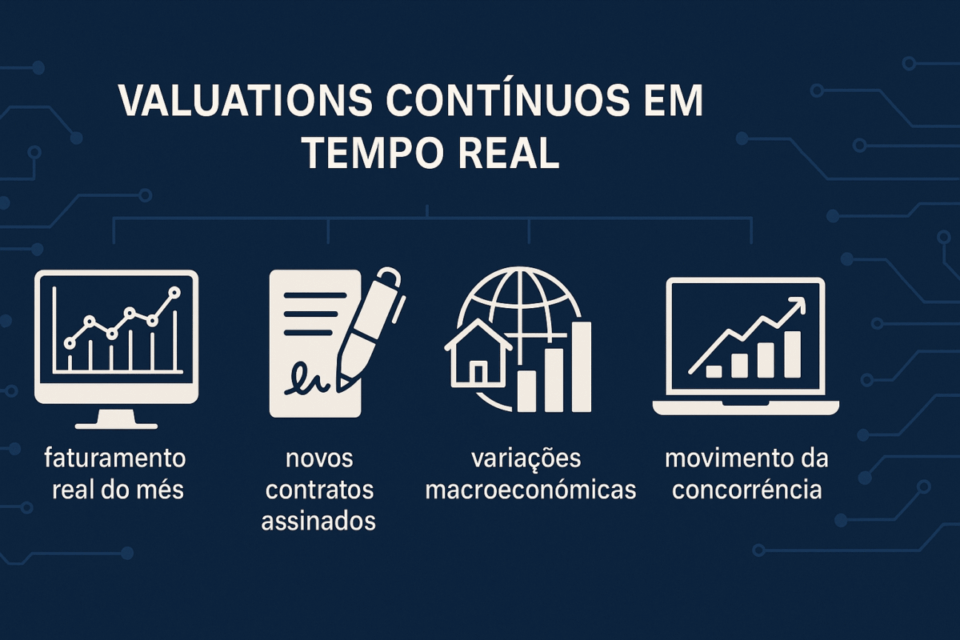 “infográfico sobre valuations contínuos em tempo real mostrando faturamento do mês, novos contratos, variações macroeconômicas e movimento da concorrência”
