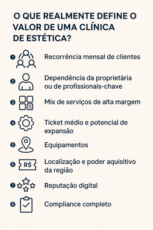 Infográfico mostrando os fatores que definem o valor de uma clínica de estética, incluindo recorrência, dependência da proprietária, mix de serviços e reputação digital.